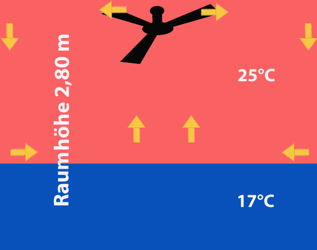 Deckenventilator - die größte Auswahl im deutschen Netz