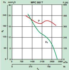 Rohrventilator MPC / T Serie 400 V, 1950 bis 3300 m³/h