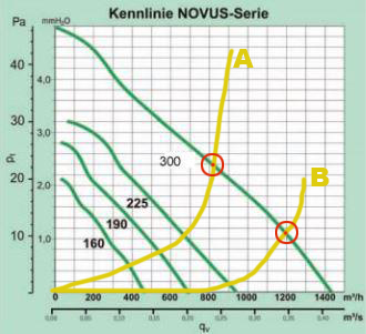 Betriebspunkt Novus Ventilator Betriebspunkt Novus Ventilator