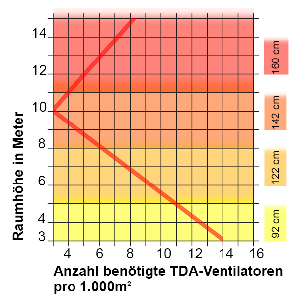 TDA Deckenventilatoren Auftreilung TDA Deckenventilatoren Auftreilung