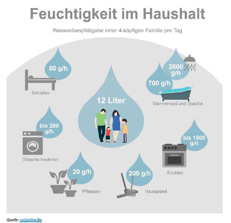 Übersicht Feuchtigkeit Haushalt