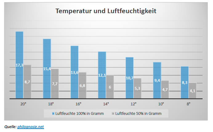 Temperatur und Luftfeuchtigkeit