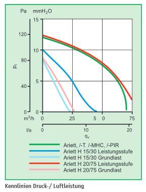 Kleinraumventilator Ariett in verschiedenen Ausführungen