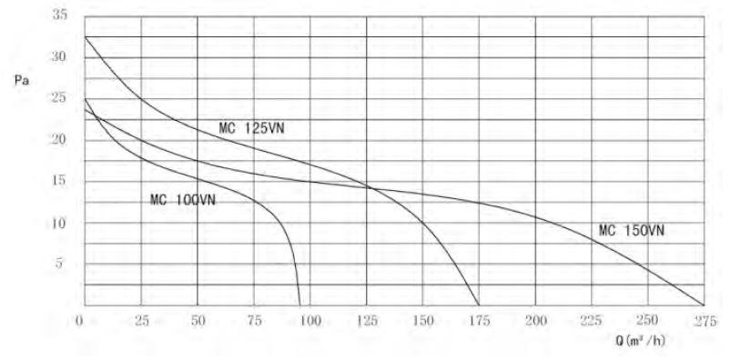 Marley bathroom fan series C11 / C12 / C21 / C31 IP24 characteristics