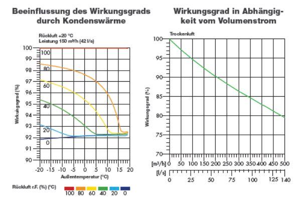 Vort Prometeo Plus HR 400 Wärmerückgewinnungsgerät CasaFan bis 380 m³/h IPX2