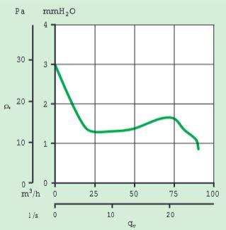 Vortice Punto M 12 Volt series characteristics diagram