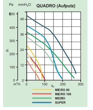 Kleinraumventilator / Schachtventilator Quadro Micro 100 AP 90 m³/h in verschiedenen Ausführungen