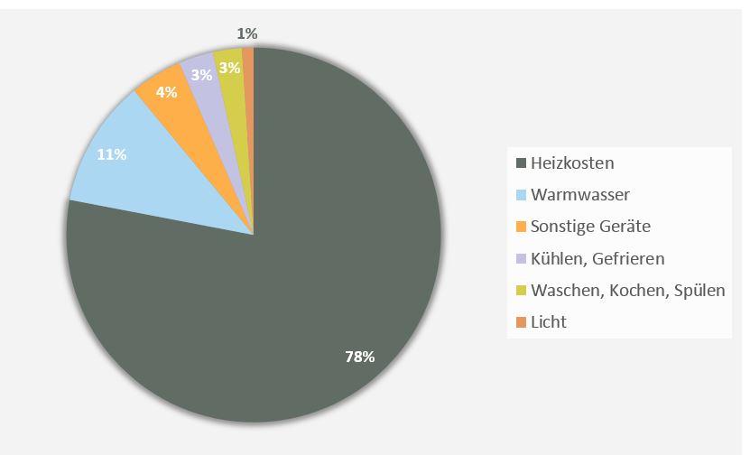 Heizkostenverteilung