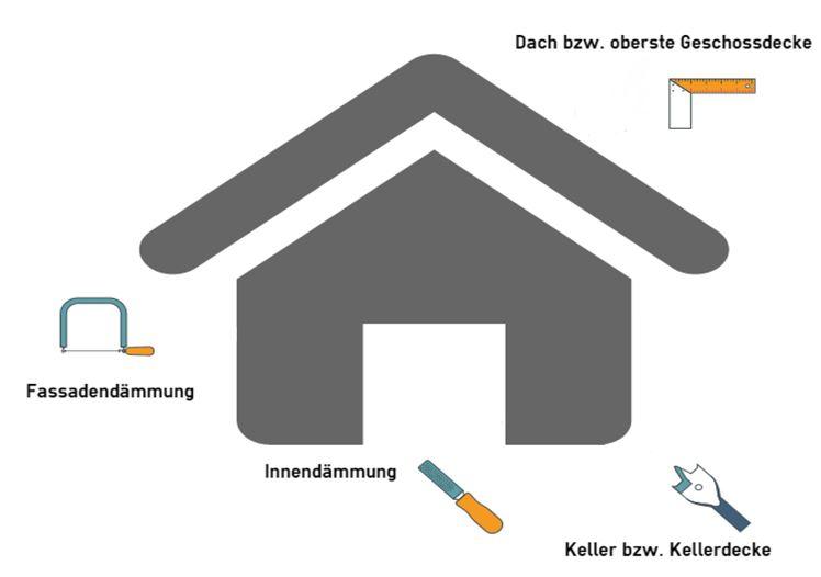 Arten Dämmung