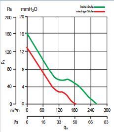 Rohrventilator LINEO 100 in verschiedenen Ausführungen Rohrventilator LINEO 100 in verschiedenen Ausführungen
