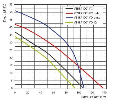 Vents Rohrlüfter, Rohrventilator, Einschublüfter Badlüfter 100 VKO Serie bis 135 m³/h in IPX4 mit Kugellager