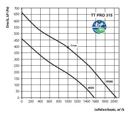 Kennlinie Druckverlust TT Pro 315 Vents
