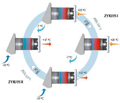 Lüftungsanlage TwinFresh Comfo Serie RA1-25, RA1-35, RA1-50 IP24 Lüftungsanlage TwinFresh Comfo Serie RA1-25, RA1-35, RA1-50 IP24