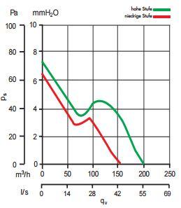 Rohrventilator LINEO 100 in verschiedenen Ausführungen IPX4 Rohrventilator LINEO 100 in verschiedenen Ausführungen IPX4