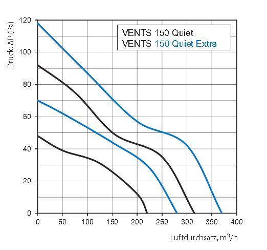 Energiespar Badlüfter 150 Quiet Extra bis 370 m³/h IP45 | Creoven