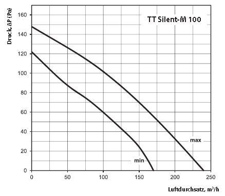 Kennlinie Vents 100 mm TT Silent M