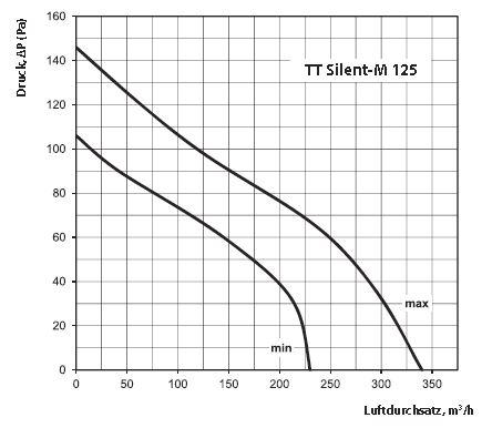Kennlinie Vents 125 mm TT Silent M