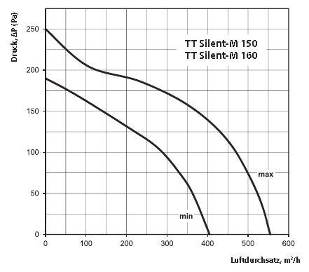 Kennlinie Vents 150 mm TT Silent M