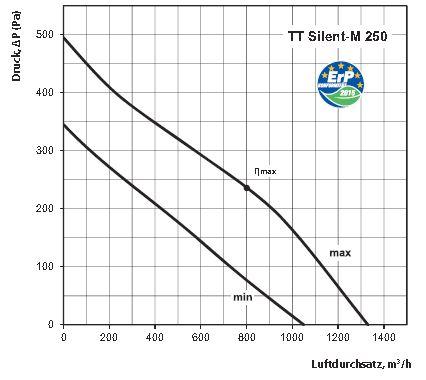 Kennlinie Vents 250 mm TT Silent M