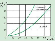 Zuluftventil TFF 100 | Growshop
