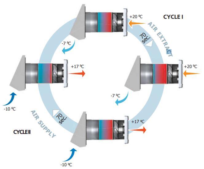 Energy-saving ventilation system TwinFresh Comfo series cycles