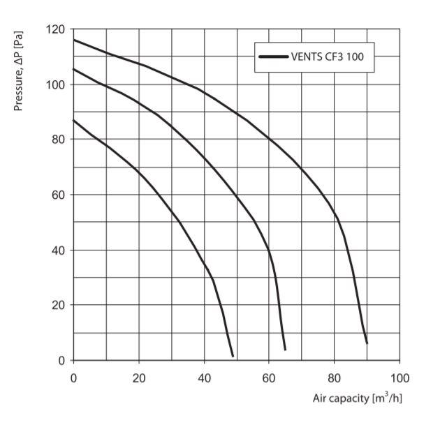 Vents 100 CF3 Characteristics