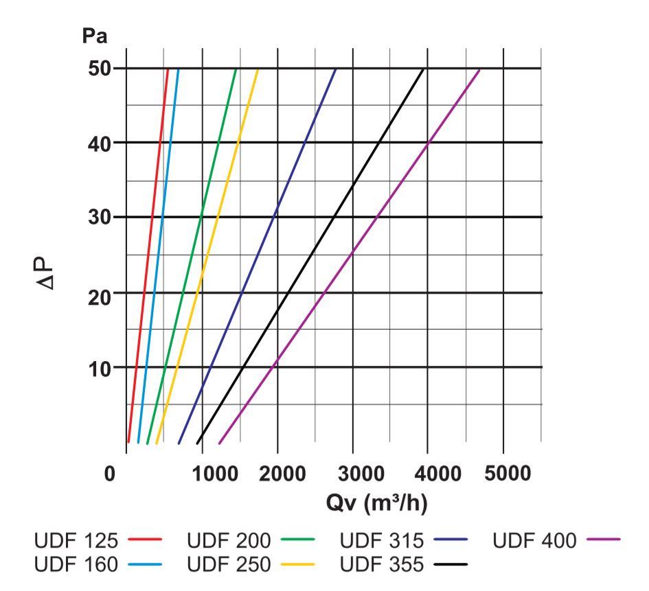 Pressure loss curve diagram UDF CasaFan
